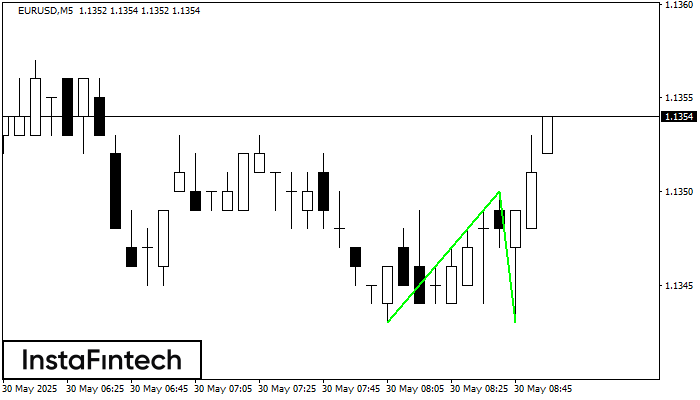 Double Bottom EURUSD M5