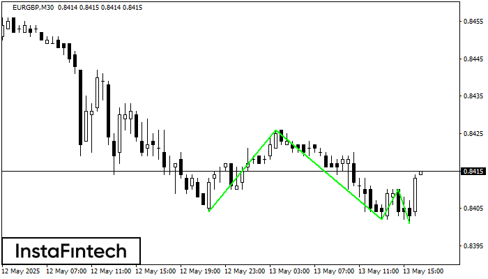 รูปแบบกราฟจุดสามยอดขาลง (Triple Bottom) EURGBP M30