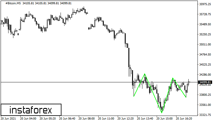 Inverse Head and Shoulder #Bitcoin M5