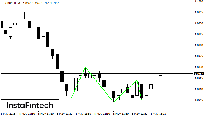 รูปแบบกราฟจุดสามยอดขาลง (Triple Bottom) GBPCHF M5