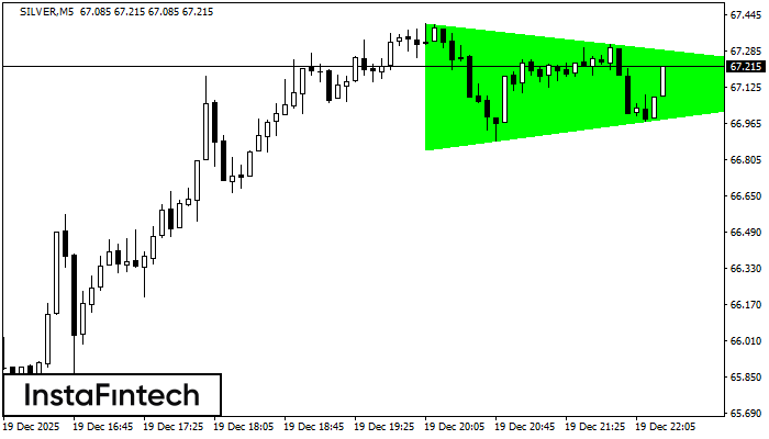 รูปแบบสามเหลี่ยมสมมาตรขาขึ้น (Bullish Symmetrical Triangle)