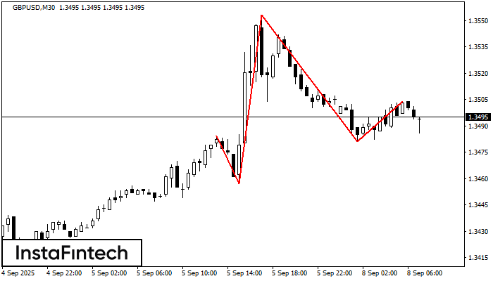 Head and Shoulders GBPUSD M30