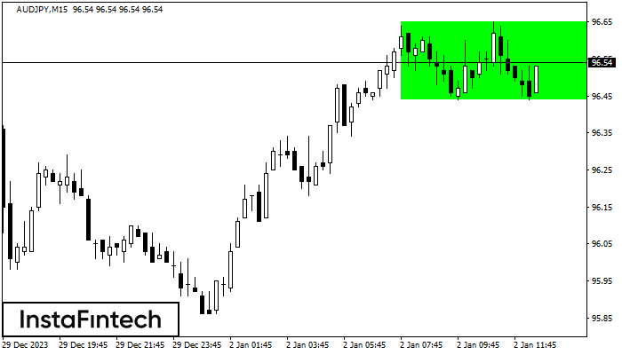 Bullish Rectangle