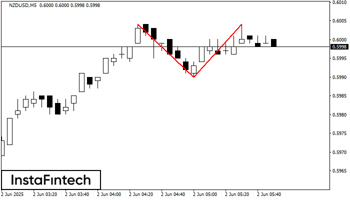 Double Top NZDUSD M5