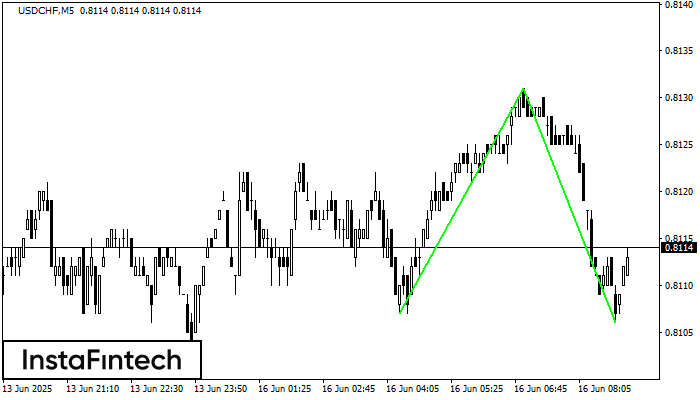 Double Bottom USDCHF M5