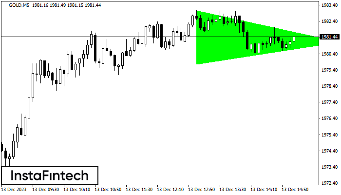 Bullish Symmetrical Triangle