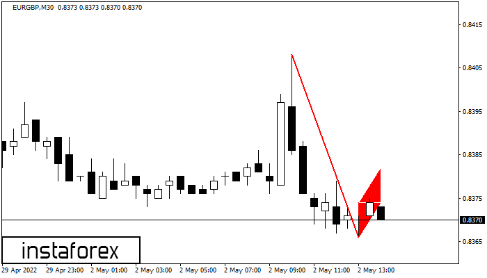 �������� ���� EURGBP M30