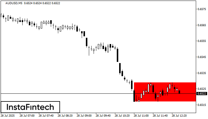 Bearish Rectangle AUDUSD M5