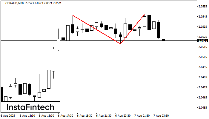 Double Top GBPAUD M30
