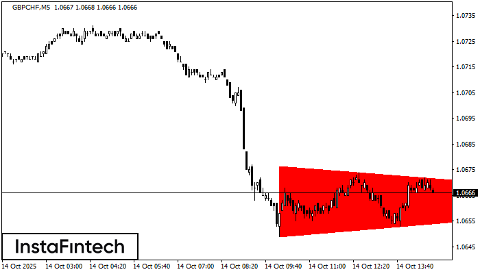Bearish Symmetrical Triangle