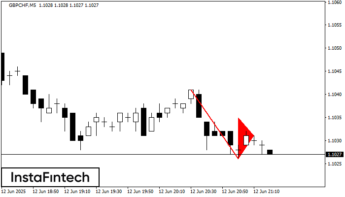 बियरिश पताका GBPCHF M5