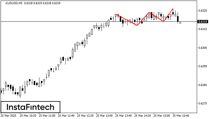 Triple Top AUDUSD M5