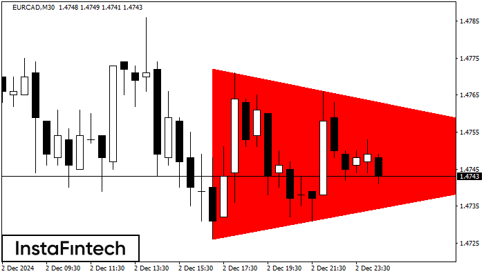 Bearish Symmetrical Triangle