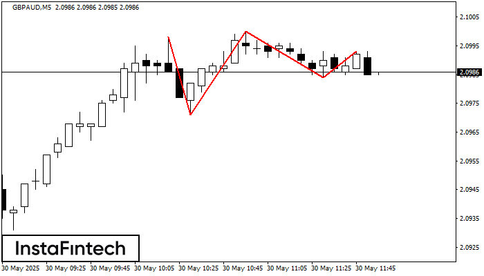 Triple Top GBPAUD M5