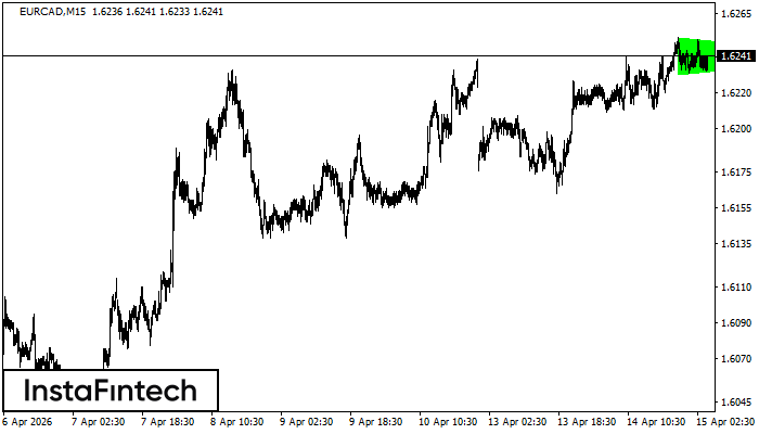 Bullish Symmetrical Triangle