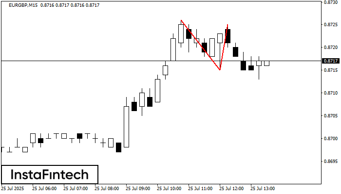 Đỉnh đôi EURGBP M15