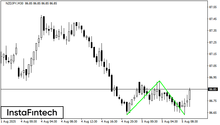Double Bottom NZDJPY M30
