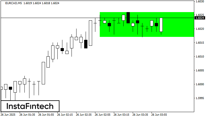 Bullish Rectangle EURCAD M5