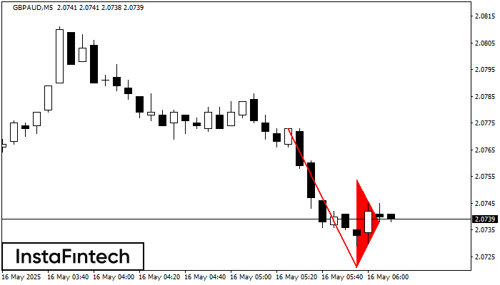 Bearish pennant GBPAUD M5