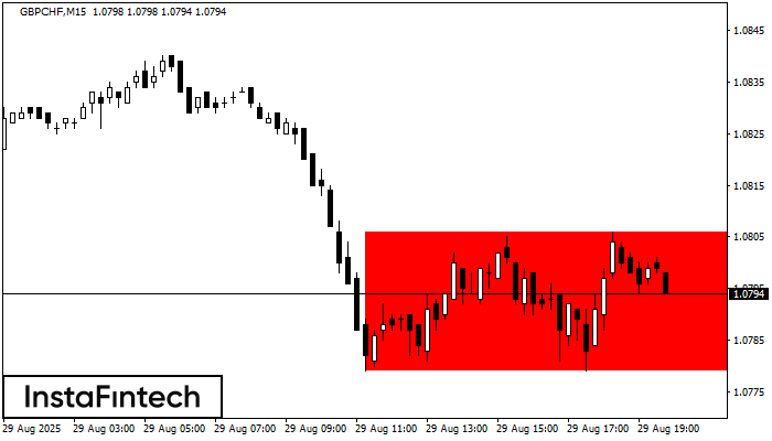 Bearish Rectangle GBPCHF M15