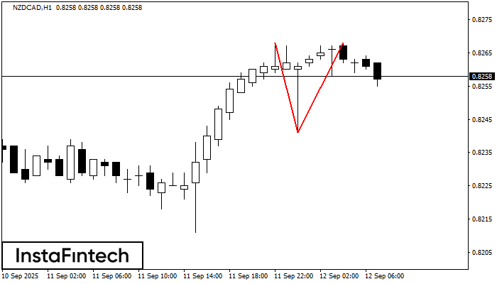 Double Top NZDCAD H1