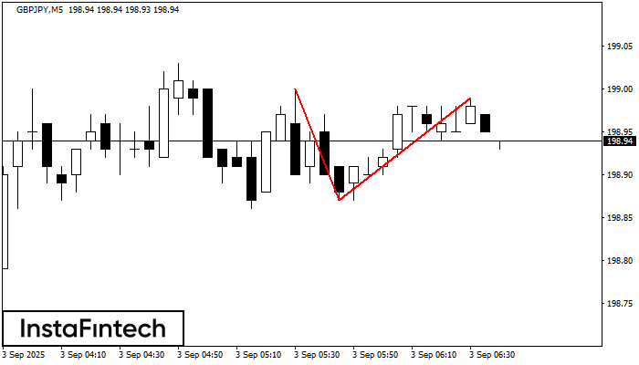 Double Top GBPJPY M5