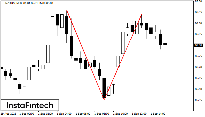 Double Top NZDJPY M30