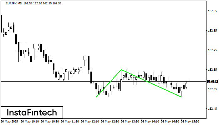 Double Bottom EURJPY M5
