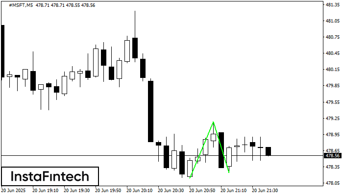 Double Bottom #MSFT M5