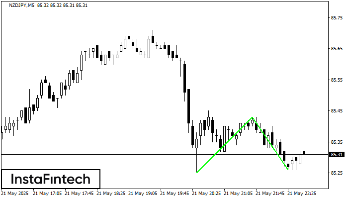 Doble Piso NZDJPY M5