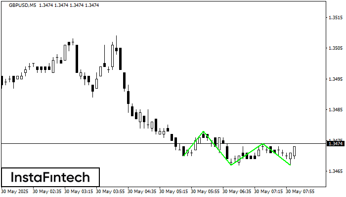 Đáy ba GBPUSD M5