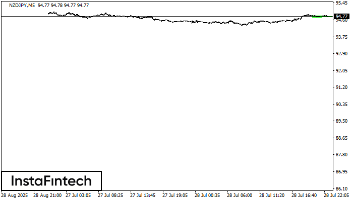 Bullish Symmetrical Triangle
