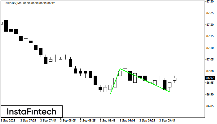 Double Bottom NZDJPY M5