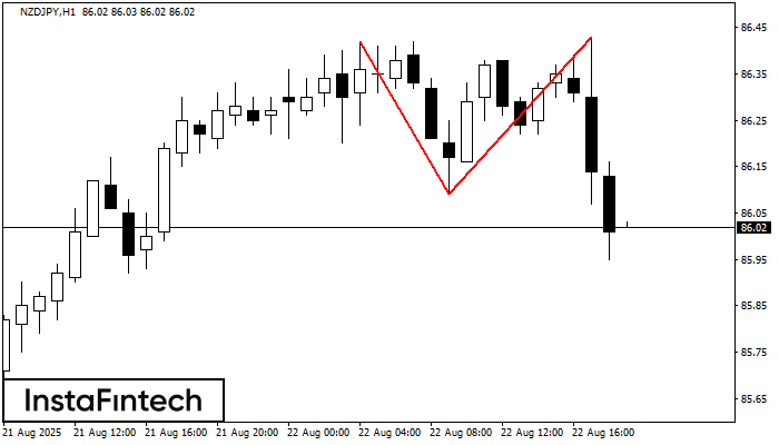 Double Top NZDJPY H1