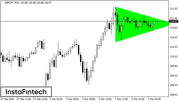 Segitiga Simetris Bullish