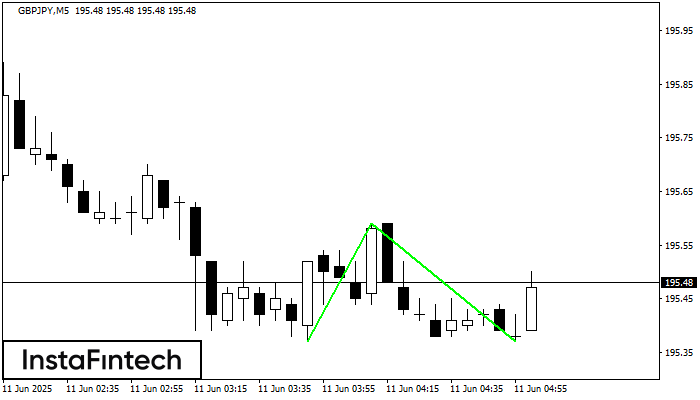 Double Bottom GBPJPY M5