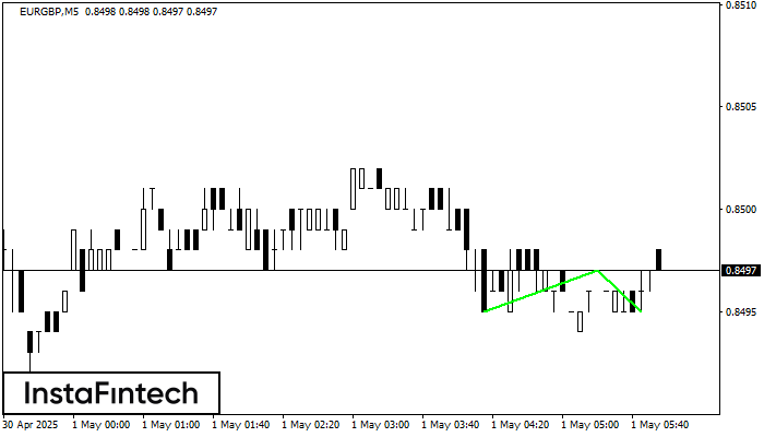 Double Bottom EURGBP M5