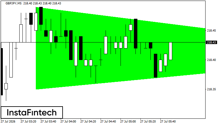 Bullish Symmetrical Triangle