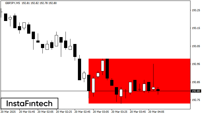 Bearish Rectangle GBPJPY M5