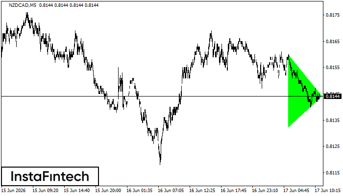 Segitiga Simetris Bullish