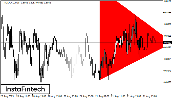 बियरिश सिमेट्रिकल त्रिभुज NZDCAD M15