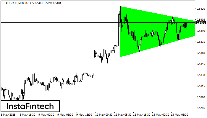 Bullish Symmetrical Triangle AUDCHF M30