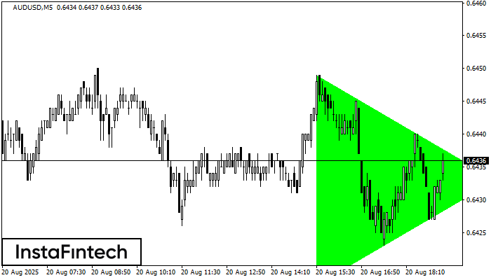 Bullish Symmetrical Triangle AUDUSD M5