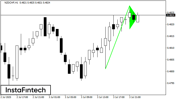 Bullish pennant NZDCHF H1