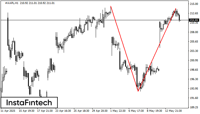 Double Top #AAPL H1