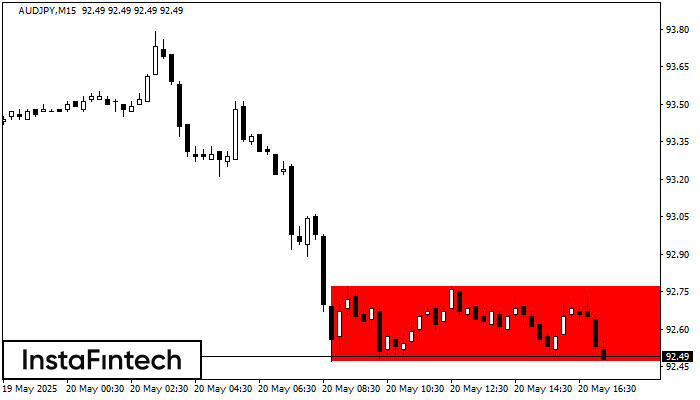 Rectángulo Bajista AUDJPY M15