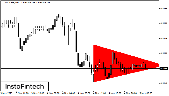 Bearish Symmetrical Triangle AUDCHF M30