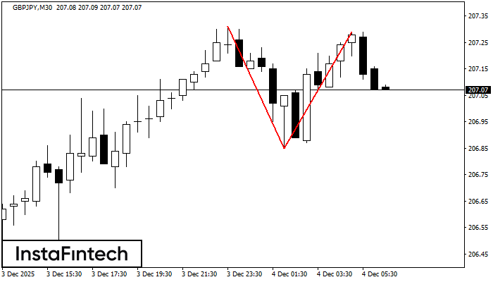 Double Top GBPJPY M30