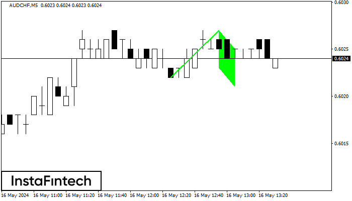 बुलिश फ्लैग