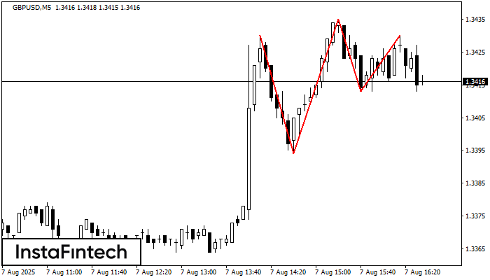Triple Top GBPUSD M5